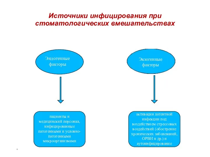 Источники инфицирования при стоматологических вмешательствах * Эндогенные факторы Экзогенные факторы пациенты и