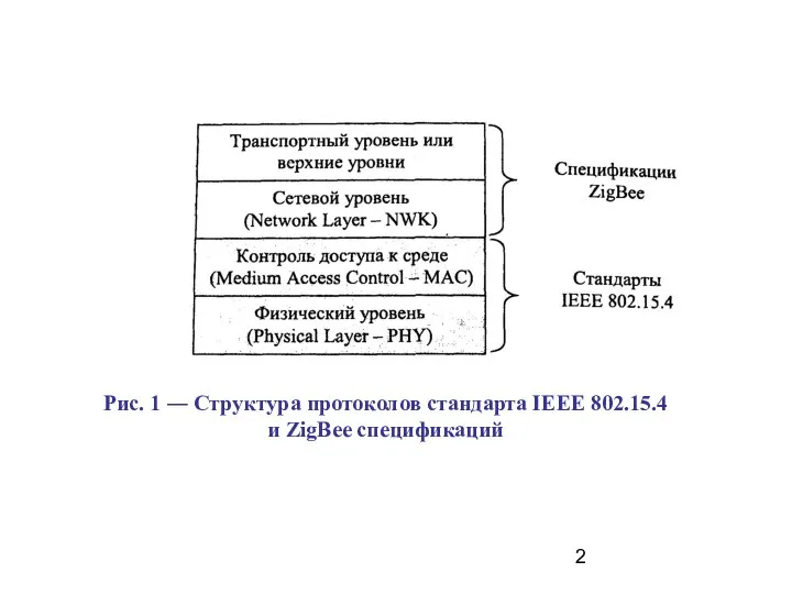Рис. 1 ― Структура протоколов стандарта IEEE 802.15.4 и ZigBee спецификаций