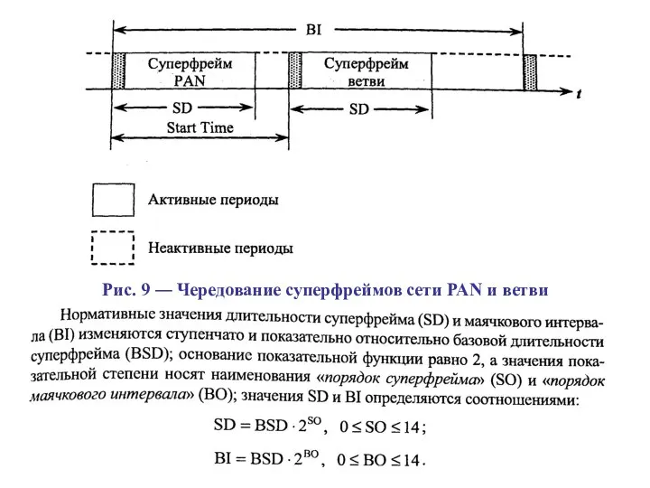 Рис. 9 ― Чередование суперфреймов сети PAN и ветви в пределах маячкового интервала