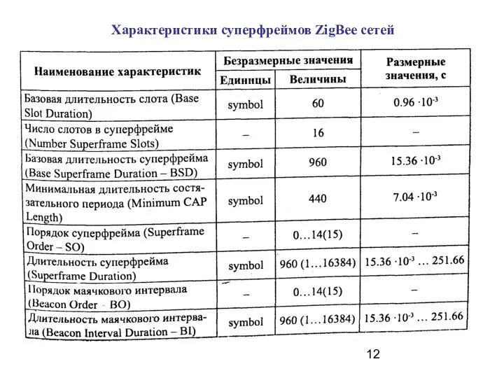 Характеристики суперфреймов ZigBee сетей