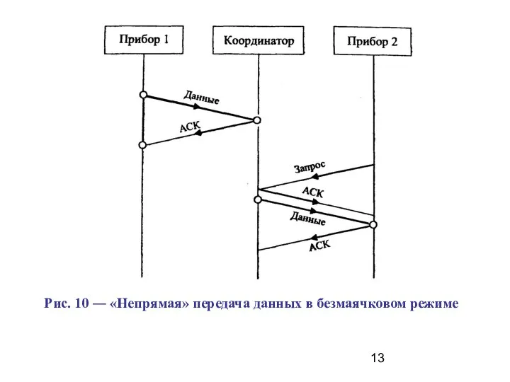 Рис. 10 ― «Непрямая» передача данных в безмаячковом режиме