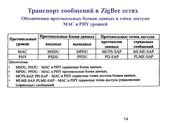 Транспорт сообщений в ZigBee сетях Обозначения протокольных блоков данных и точек доступа МАС и РНY уровней