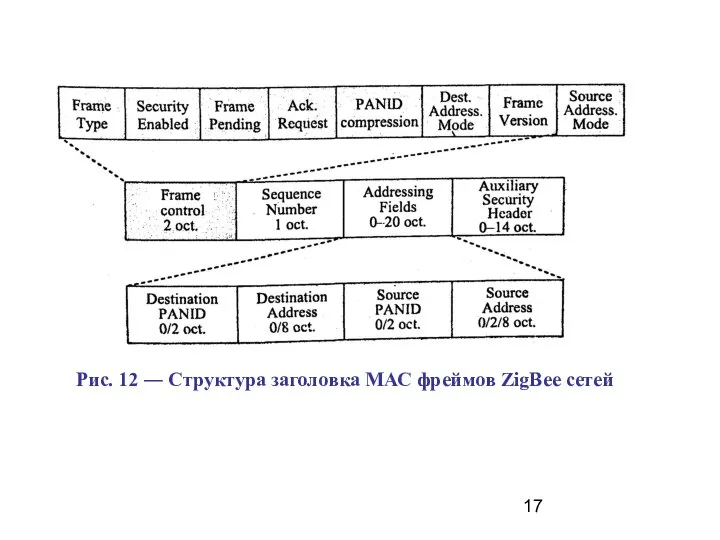 Рис. 12 ― Структура заголовка МАС фреймов ZigВее сетей