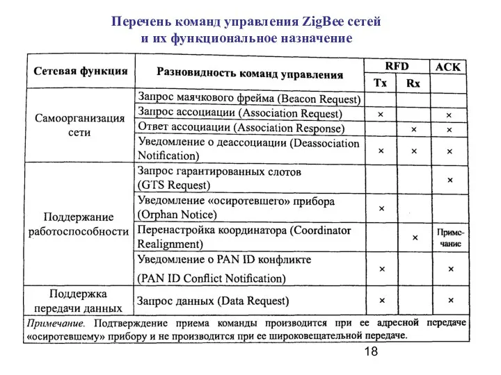 Перечень команд управления ZigВее сетей и их функциональное назначение