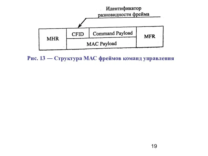Рис. 13 ― Структура МАС фреймов команд управления