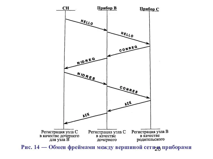 Рис. 14 ― Обмен фреймами между вершиной сети и приборами