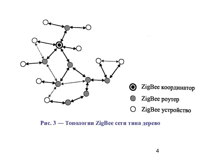 Рис. 3 ― Топологии ZigBee сети типа дерево