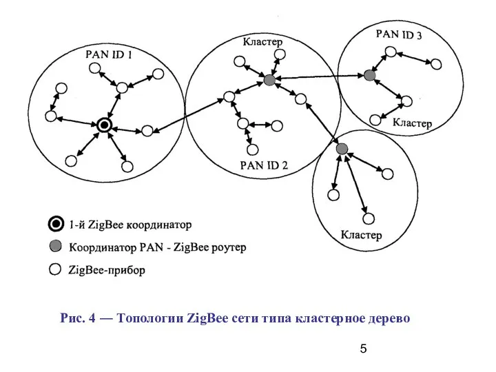 Рис. 4 ― Топологии ZigBee сети типа кластерное дерево