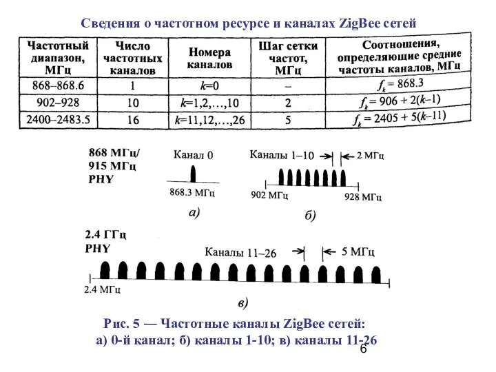 Сведения о частотном ресурсе и каналах ZigBee сетей Рис. 5 ― Частотные