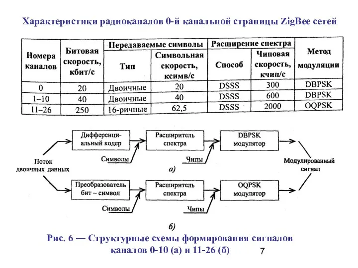 Характеристики радиоканалов 0-й канальной страницы ZigBee сетей Рис. 6 ― Структурные схемы