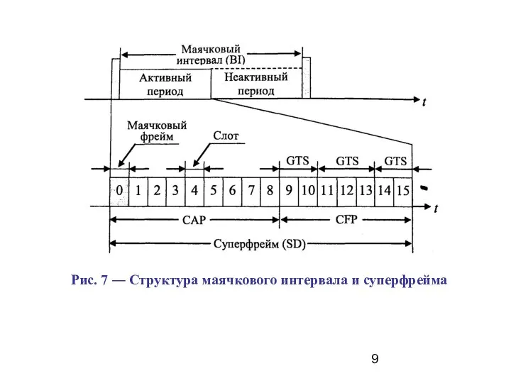 Рис. 7 ― Структура маячкового интервала и суперфрейма