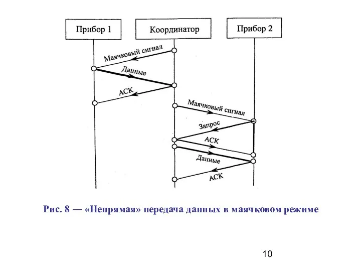 Рис. 8 ― «Непрямая» передача данных в маячковом режиме