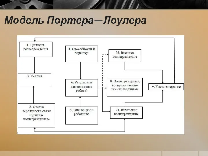 Модель Портера—Лоулера