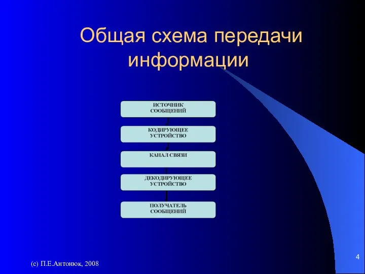 (с) П.Е.Антонюк, 2008 Общая схема передачи информации