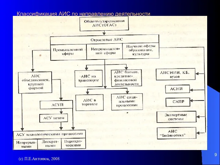 (с) П.Е.Антонюк, 2008 Классификация АИС по направлению деятельности