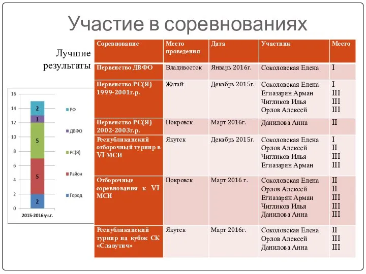 Участие в соревнованиях Лучшие результаты