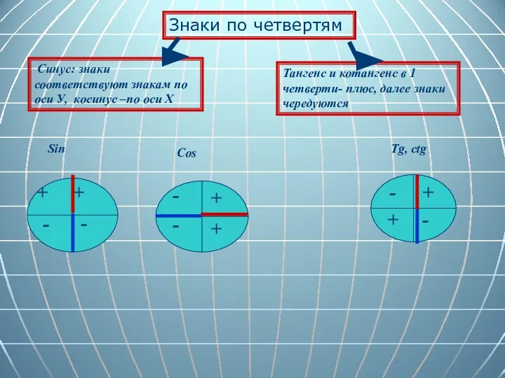 Знаки по четвертям Синус: знаки соответствуют знакам по оси У, косинус –по