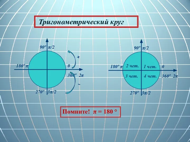 0 90º π/2 180º π 270º 3π/2 360º 2π Тригонометрический круг 0
