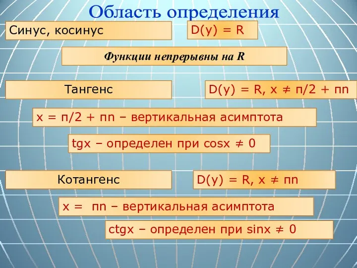 Область определения Синус, косинус D(y) = R Функции непрерывны на R Tангенс