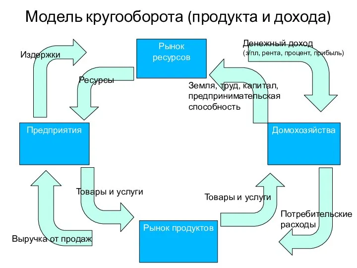 Модель кругооборота (продукта и дохода) Рынок ресурсов Рынок продуктов Предприятия Домохозяйства Издержки