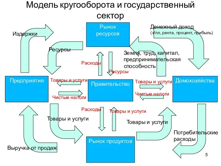 Рынок ресурсов Рынок продуктов Предприятия Домохозяйства Издержки Ресурсы Товары и услуги Выручка