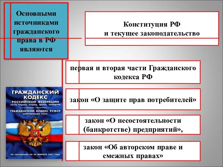 Основными источниками гражданского права в РФ являются Конституция РФ и текущее законодательство