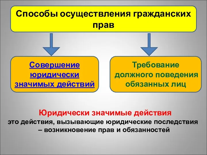 Способы осуществления гражданских прав Совершение юридически значимых действий Требование должного поведения обязанных