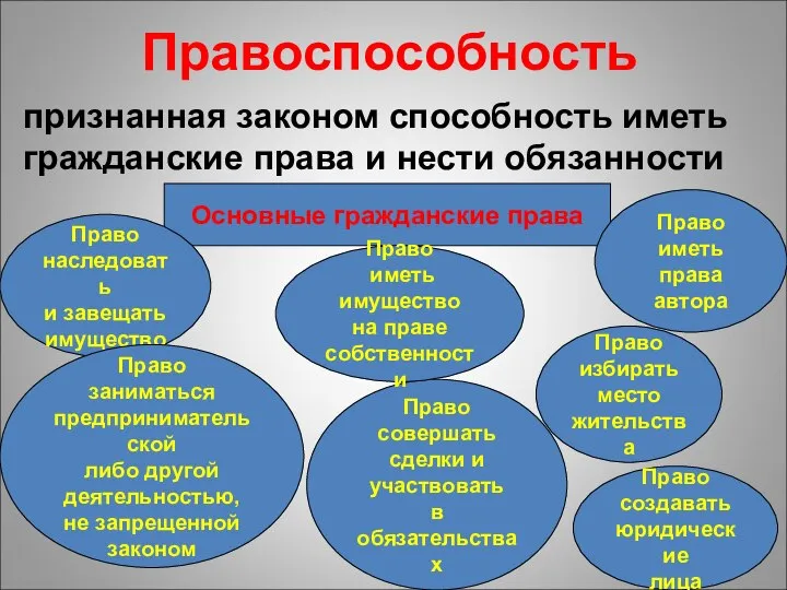 Правоспособность признанная законом способность иметь гражданские права и нести обязанности Основные гражданские