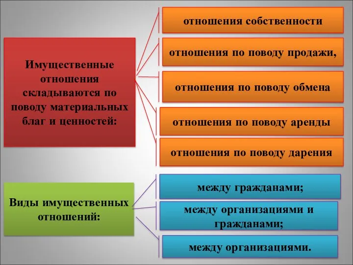 Имущественные отношения складываются по поводу материальных благ и ценностей: отношения собственности отношения