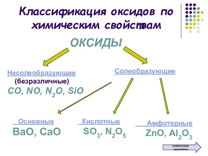 Классификация оксидов по химическим свойствам ОКСИДЫ Несолеобразующие (безразличные) СО, NO, N2O, SiO