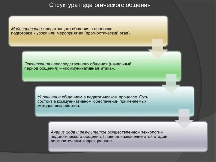 Структура педагогического общения