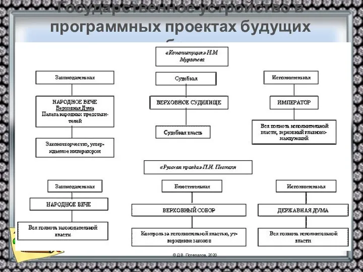 Государственное устройство в программных проектах будущих декабристов