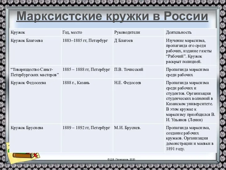 Марксистские кружки в России