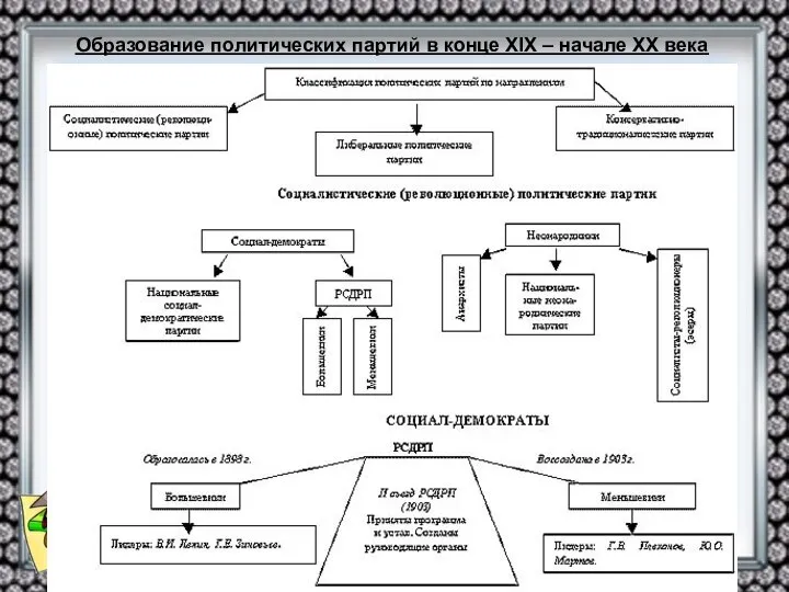 Образование политических партий в конце XIX – начале XX века
