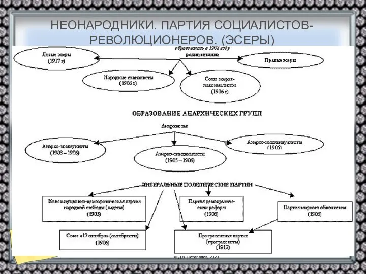 НЕОНАРОДНИКИ. ПАРТИЯ СОЦИАЛИСТОВ-РЕВОЛЮЦИОНЕРОВ. (ЭСЕРЫ)