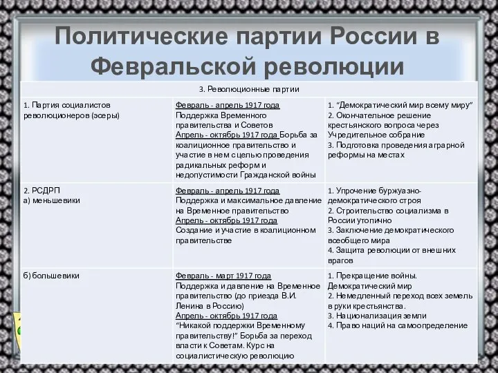 Политические партии России в Февральской революции