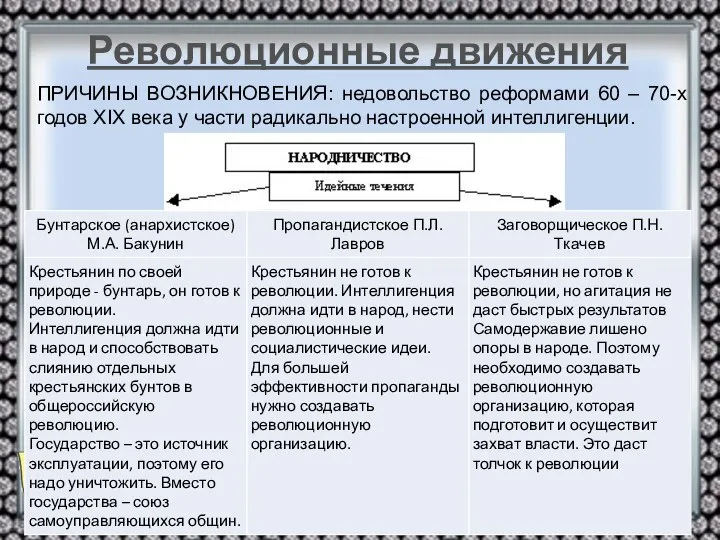 Революционные движения ПРИЧИНЫ ВОЗНИКНОВЕНИЯ: недовольство реформами 60 – 70-х годов XIX века