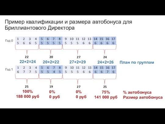 Пример квалификации и размера автобонуса для Бриллиантового Директора 22 20 27 24