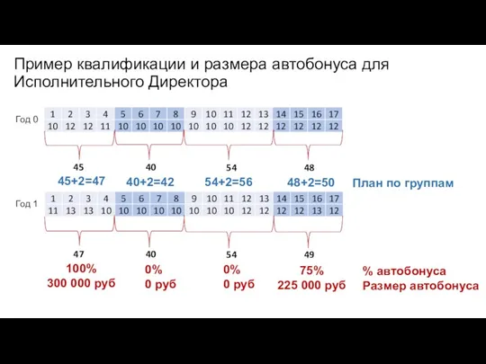 Пример квалификации и размера автобонуса для Исполнительного Директора 45 40 54 48