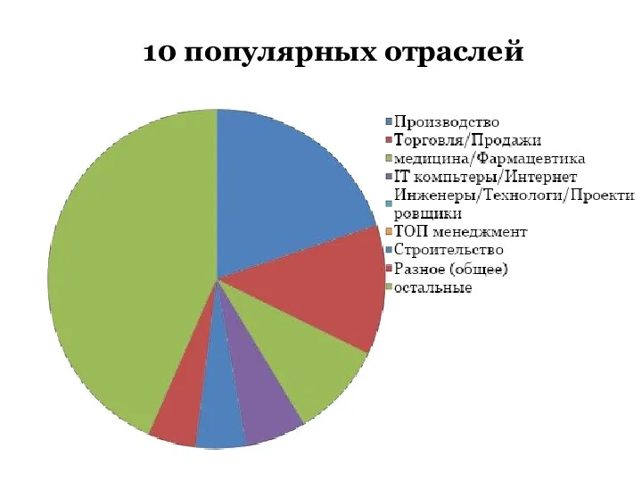 10 популярных отраслей