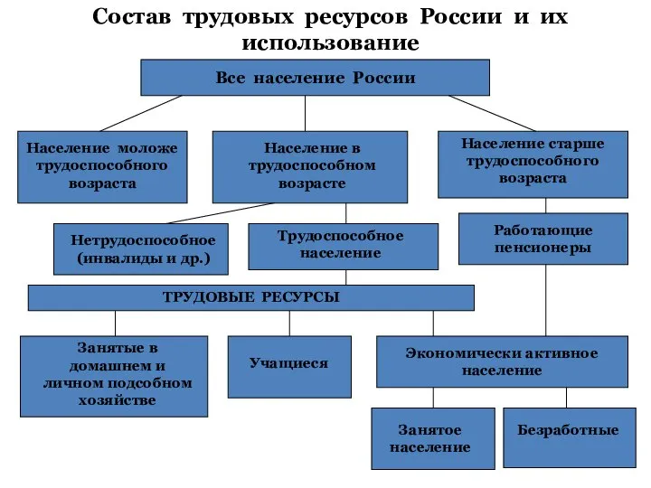 Состав трудовых ресурсов России и их использование Все население России Население моложе