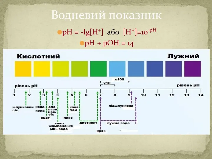 Водневий показник рН = -lg[H+] або [H+]=10-рН рН + рОН = 14