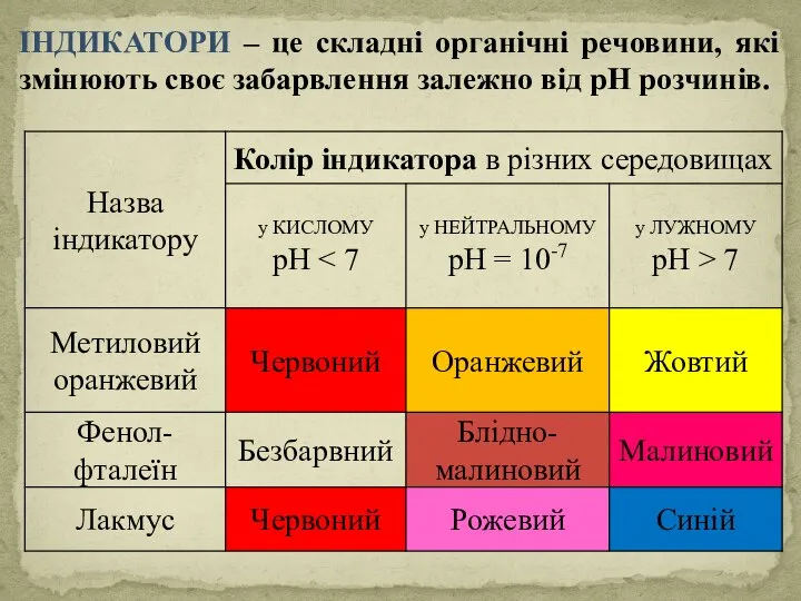 ІНДИКАТОРИ – це складні органічні речовини, які змінюють своє забарвлення залежно від рН розчинів.