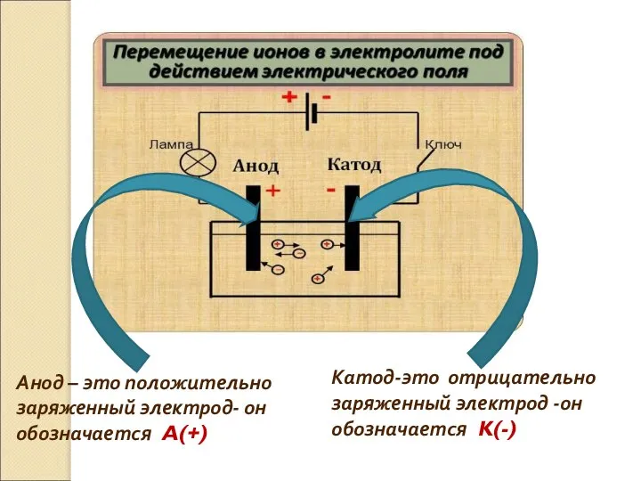 Катод-это отрицательно заряженный электрод -он обозначается K(-) Анод – это положительно заряженный электрод- он обозначается A(+)