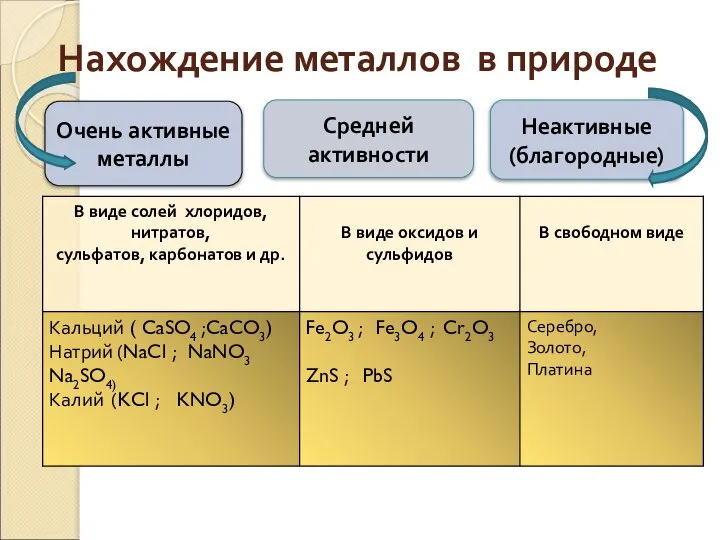 Нахождение металлов в природе Очень активные металлы Неактивные (благородные) Средней активности