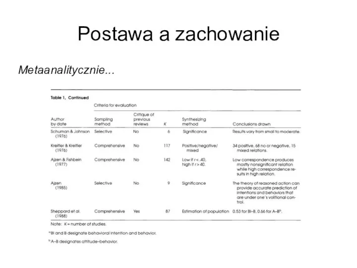 Postawa a zachowanie Metaanalitycznie...