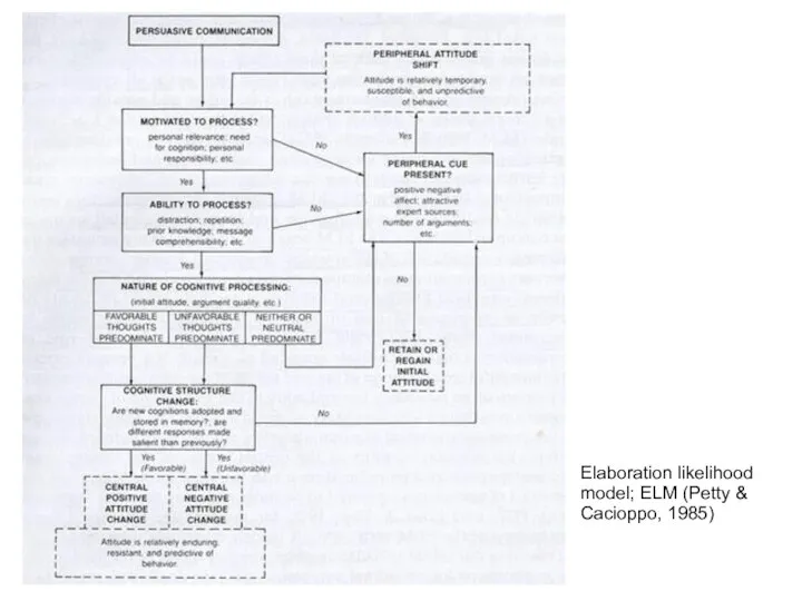 Elaboration likelihood model; ELM (Petty & Cacioppo, 1985)