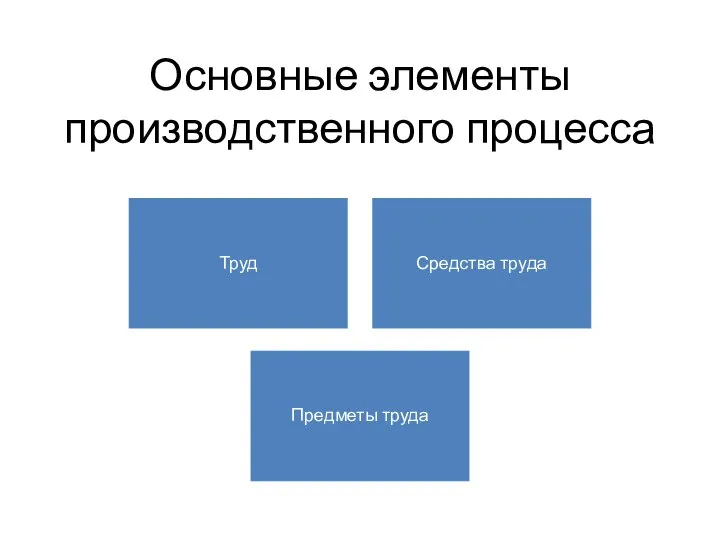 Основные элементы производственного процесса Труд Средства труда Предметы труда