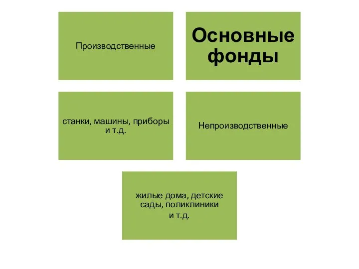 Производственные Основные фонды станки, машины, приборы и т.д. Непроизводственные жилые дома, детские сады, поликлиники и т.д.