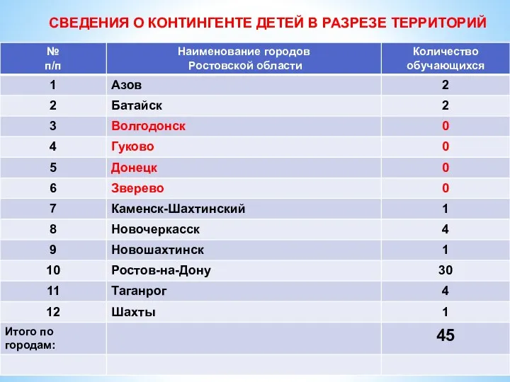 СВЕДЕНИЯ О КОНТИНГЕНТЕ ДЕТЕЙ В РАЗРЕЗЕ ТЕРРИТОРИЙ